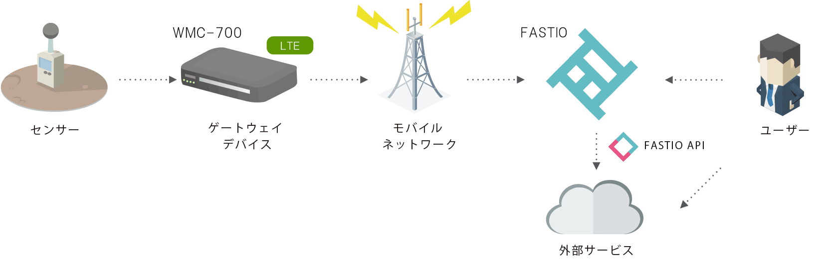 FASTIO API