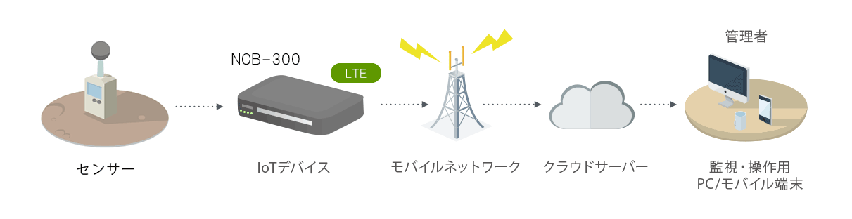 ダイレクト接続モード
