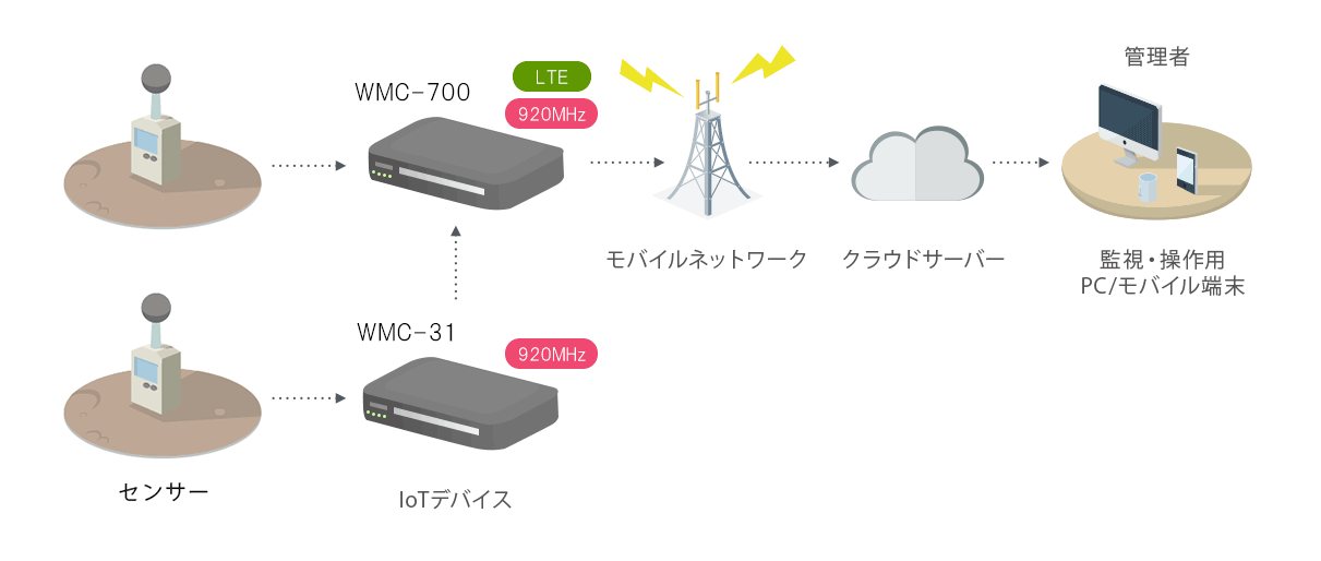 ワン・ホップ接続モード