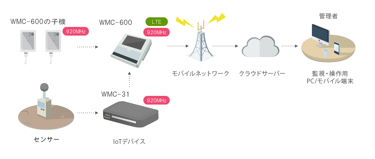 ゲートウェイ接続モード  