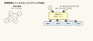 従来開発とハーネスエンジニアリングの比較図