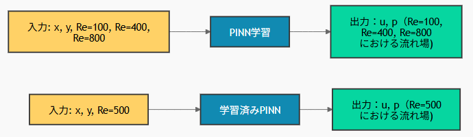 Parameterized PINNの学習および活用プロセスを示す模式図。一度学習したモデルは、物理パラメータの値が変化した場合でも利用することができます。