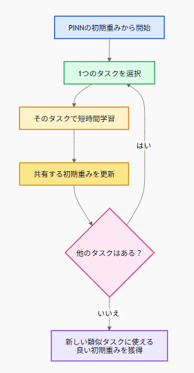 ブログ本文でも簡潔に説明している、Meta-Learning PINNの簡略化した学習アルゴリズムを示す図。
