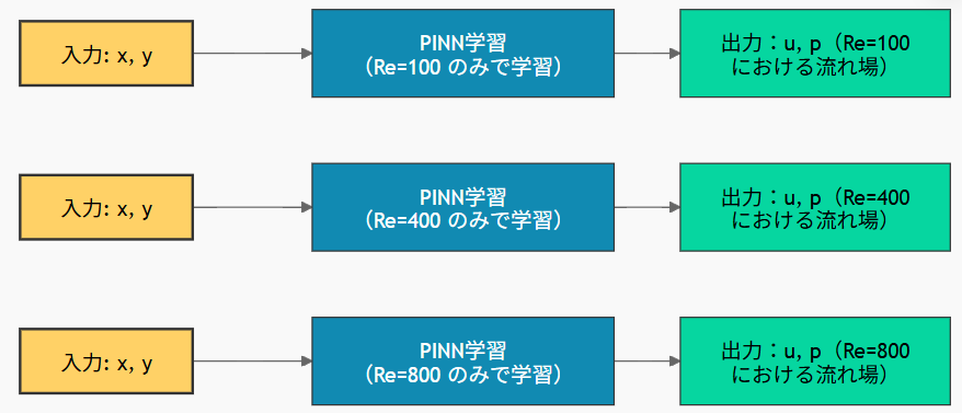 対象となる現象の物理パラメータが変化すると、Traditional PINNモデルを最初から再学習する必要があることを示す学習プロセスの模式図。