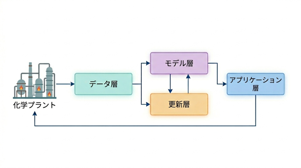 化学産業におけるデジタルツイン（Digital Twin）：情報の流れの枠組み。このプロセスには、化学プラントからのデータ収集、モデル構築、モデルの更新、そして最適化のために物理的なオブジェクトへフィードバック情報を送信する制御アプリケーションが含まれます。