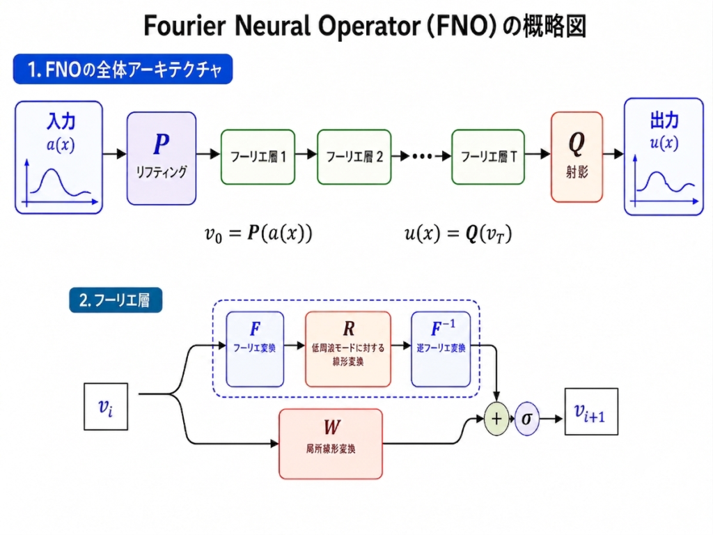 Fourier Neural Operator(FNO)が入力データを複数のフーリエ層で変換し、最終的な出力へと変えていく流れを示した概略図。