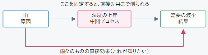 因果の矢印を書くと、理由が一目瞭然