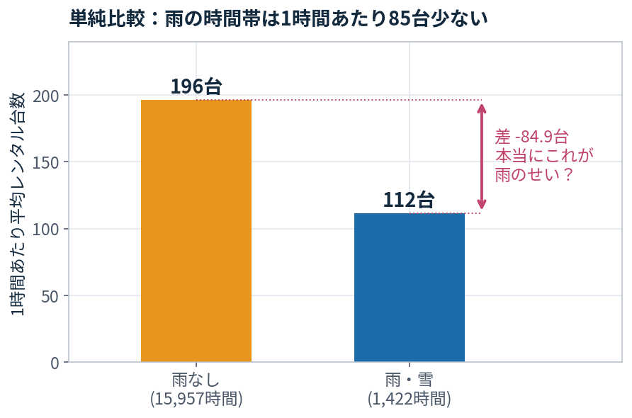 雨あり・なしの平均レンタル台数の棒グラフ。雨なし196台、雨・雪112台、差は-84.9台