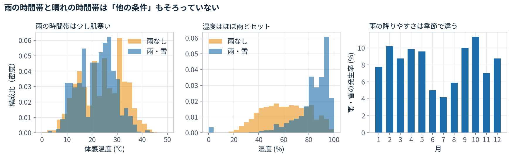 雨あり・なしで体感温度・湿度の分布が違い、雨の発生率が月によって異なることを示す3つのグラフ