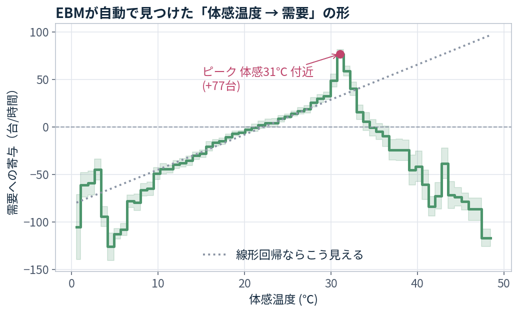 体感温度と需要の関係。31℃付近でピークを打ち、それ以上では急落する逆U字カーブ