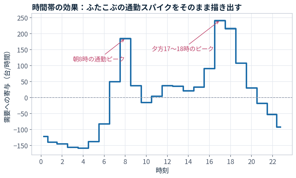 時刻と需要の関係。朝8時と夕方17-18時に大きなスパイクがある