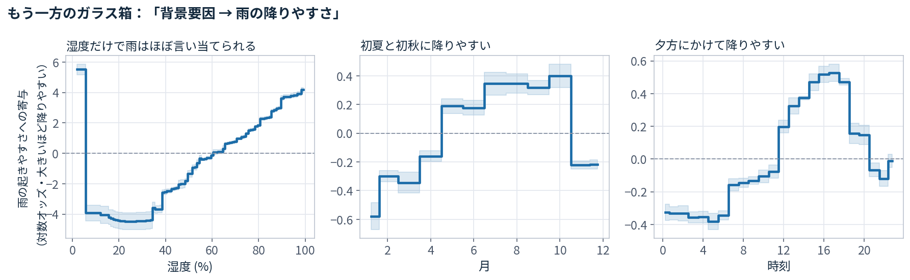 湿度・月・時刻が降雨確率に与える効果の3グラフ