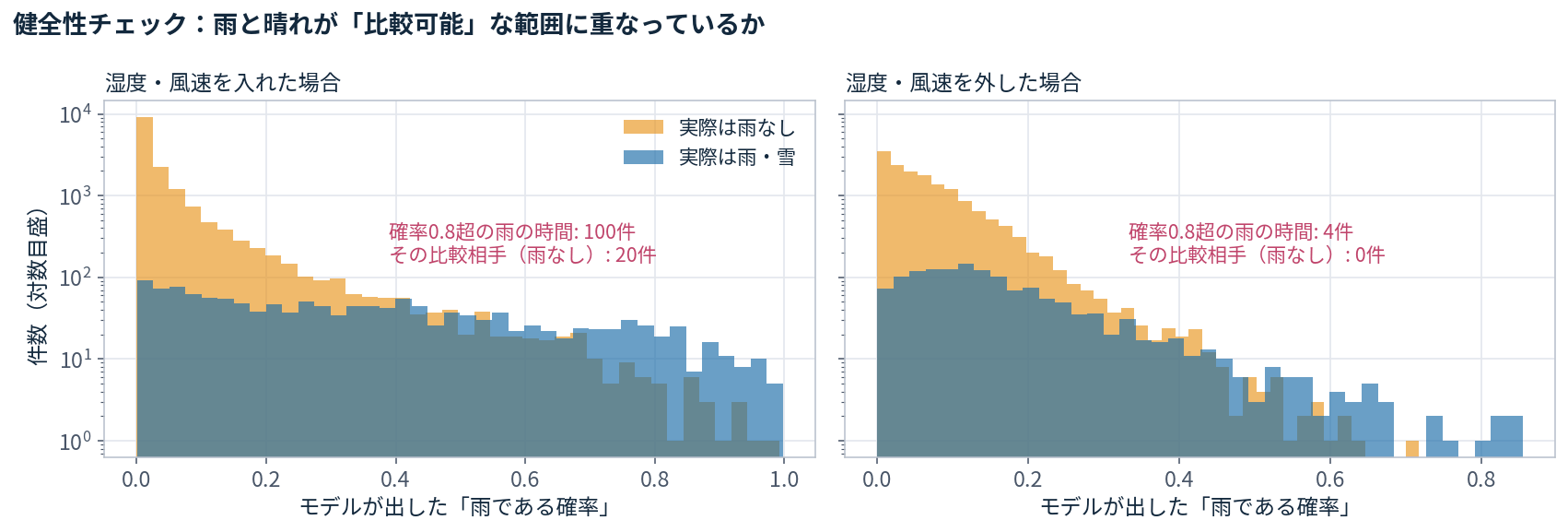 傾向スコアの分布。湿度込みでは高確率側に雨なしの比較相手がほとんどいない
