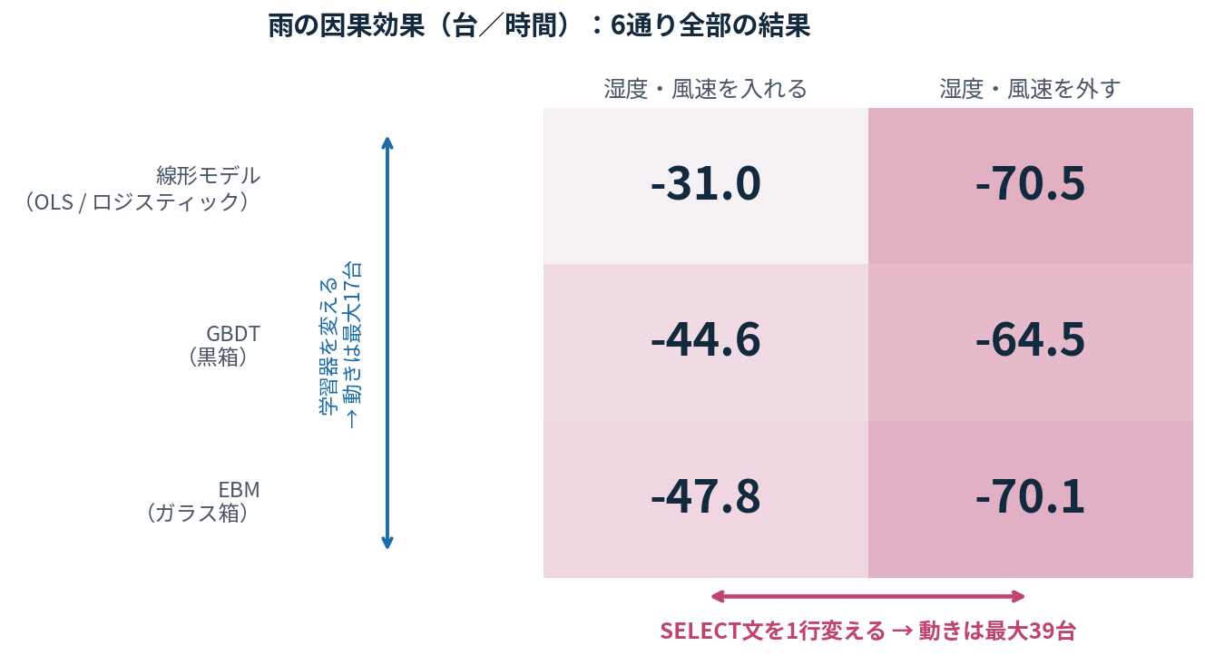 学習器3種と変数セット2種の6通りの推定値を並べた表。縦方向の差は最大17台、横方向は最大39台