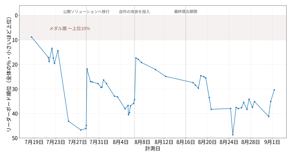 コンテストにおけるリーダーボード順位を、2026年7月18日から9月1日まで、全体に占める割合として示した折れ線グラフ。縦軸は反転しており、値が小さくグラフ上で高い位置にあるほど、良い順位を意味します。値はおよそ9%から49%の間で変動しています。7月末と8月初めの2回、急激な順位上昇が見られ、最後の計測値は30.3%です。3本の縦の破線は、それぞれ7月28日の公開ソリューションへの乗り換え、8月6日の自作の改良の投入、8月16日の最終提出期限を示します。上部の網掛けの帯は、全体の上位10%にあたるメダル圏を表します。